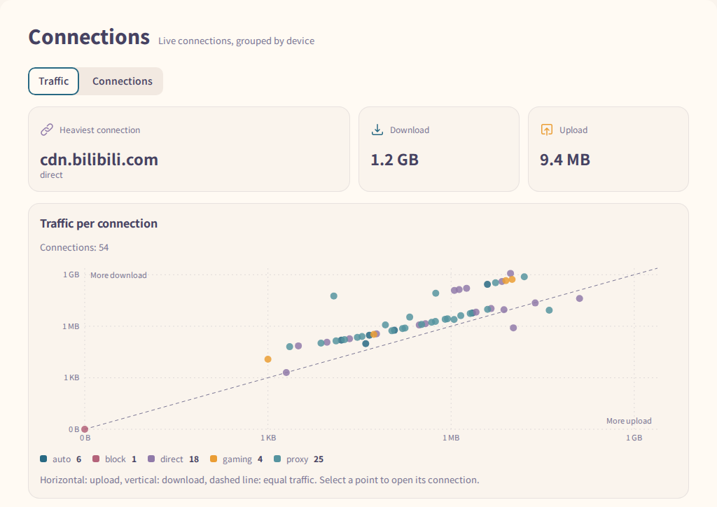 The Traffic tab of the connections page