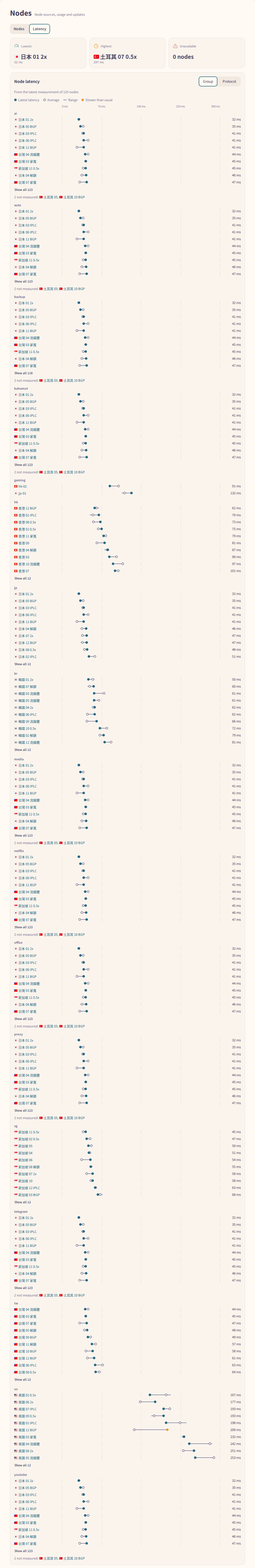 The Latency tab of the nodes page